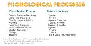 Speech Sound Milestones You Should Know