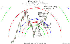 Fibonacci Arcs Technical Analysis