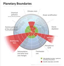 Maybe you would like to learn more about one of these? Planetary Boundaries Wikipedia
