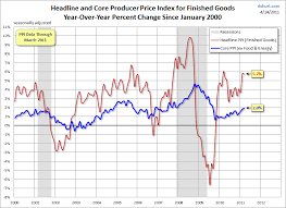 Producer Price Index A Hint Of Hotter Inflation Seeking