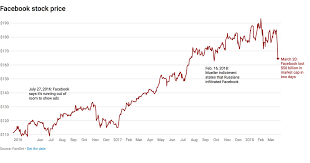 Facebook Lost Nearly 50 Billion In Market Cap Since The