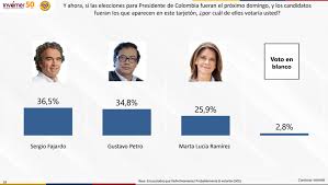En cuanto a los jefes de los ministerios del país, la encuesta de invamer reveló algunas cifras que vale la pena mencionar. Petro Lidera Intencion De Voto A Presidencia Encuesta Colombia Opina De Invamer El Espectador