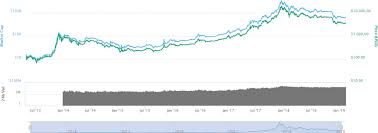 Learn how to read crypto charts even for the most seasoned traders, reading trading charts can be a tedious chore because of the infinite amount of information you have to wrap. Cryptocurrency Charts Analysis How To Read Charts When Trading Crypto