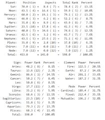 Finding Dominant Planets Of Your Astrology You Ll Often See People Refer To Themselves As Libra Dominant Mercury Domi Planets Natal Charts Self Improvement