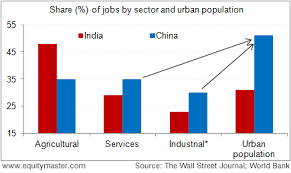 India Lags China In Urbanization Chart Of The Day 12