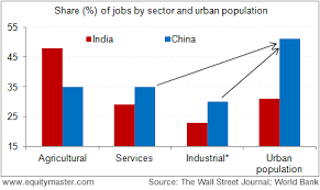 india lags china in urbanization chart of the day 12