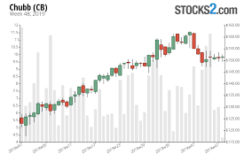 Chubb Stock Buy Or Sell Cb