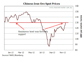 Daily Iron Ore Price Update 2013 Forecasts Macrobusiness