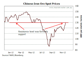 daily iron ore price update 2013 forecasts macrobusiness