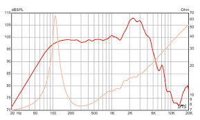 Guitar Speakers Resistance Vs Impedance Whats The