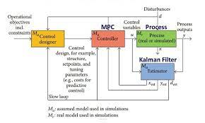 Model Based Predictive Control Mpc Predictions Kalman Filter Control