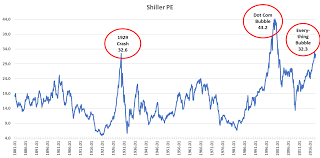 Historical Shiller Pe Ratio Chart Best Picture Of Chart