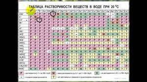 70% всей химической информации можно. Kak Polzovatsya Tablicej Rastvorimosti Youtube