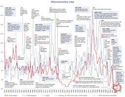 150 Years Of Monetary Policy Summed Up In One 1 Chart