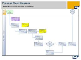 Asset Accounting Sap Best Practices Baseline Package India