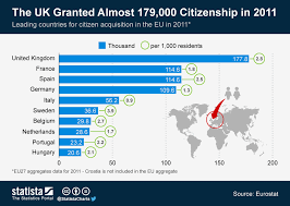 Chart The Uk Granted Almost 179 000 Citizenship In 2011
