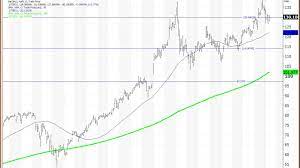 Vessel hansung is a vehicles carrier, registered in togo. Tesla Stock Graph 2021 Tesla Stock Prediction For 2021 And Beyond Ready To Soar All The Way Past 1 000 Learn More At Our Sister Site Spaceexplored Com