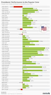 chart which presidents did not win the popular vote statista