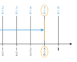 Image of number line from 0 to 1, divided into 4 equal segments, with the third segment marked