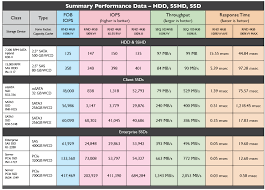 Summary Performance Comparison Hdd Sshd Ssd Calypso