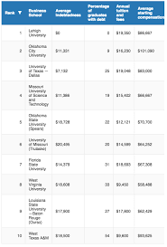 Federal student loans are not an option. What Is The Minimum Fees Required To Pursue Mba In Usa Quora