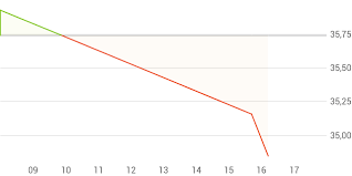 Bavarian nordic financials, including financial statements for 2021, basic ratios and analysis of bavarian nordic account historical trends. Bavarian Nordic Aktie 917165 Dk0015998017 Kurs Finanzen100