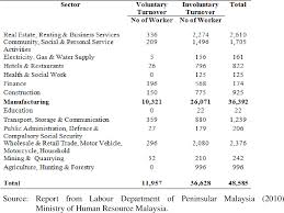 Itc provides direct access to import and export trade statistics by country, by product, by service from 2001 until 2020. Table 1 1 From Turnover Intention Job Characteristics Perspective Among Electrical And Electronics Sub Sector Employees In Malaysia Semantic Scholar