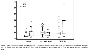 Comparison Between Psa Density Free Psa Percentage And Psa