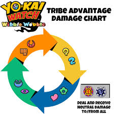 Simple Tribe Advantage Damage Chart For Wibble