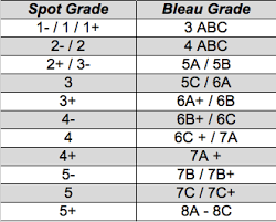 Once you know how technically difficult a climb is, the next question is, how long comparing bouldering and climbing ratings. Spot Grading System The Spot Route Setting Blog