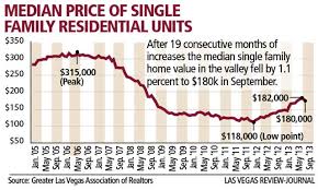 Las Vegas Housing Recovery Stalls After 19 Months Las