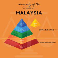 A court hierarchy is a way of structuring courts into different levels, jurisdictions and areas of responsibility. Hierarchy Of The Courts In Malaysia Unisza Law Society Facebook