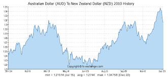 Australian Dollar Aud To New Zealand Dollar Nzd History