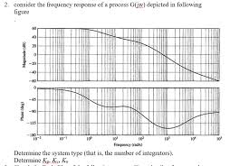 Dengan demikian, kpk dari $60$, $75$, dan $150$ adalah $300$. 2 Consider The Frequency Response Of A Process Gjw Chegg Com