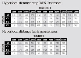Hyperfocal Distance Charts Photography Landscape