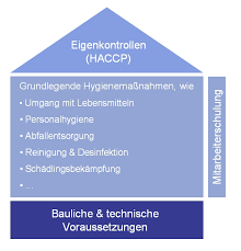 Hygiene im haushalt muss ein. Hygienemanagement Vernetzungsstelle Schulverpflegung Niedersachsen