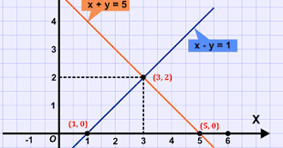 Check spelling or type a new query. Cara Menentukan Penyelesaian Spldv Metode Grafik Blog Matematika