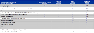 upgrades for international flights on united and star alliance