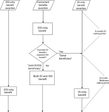 Disability Benefit Coverage And Program Interactions In The