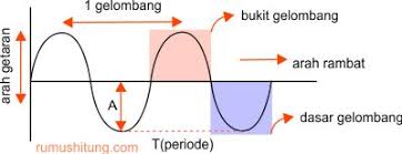 Dalam bentuk gelombang yang secara ideal dengan mengikuti adanya gerakan sinus. Materi Gelombang Fisika