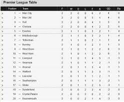 Nice Day Sports Epl England Premier League Table Score Board 23 Au Premier League Table Premier League English Premier League