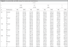 Table V From Ewma Control Chart Performance With Estimated