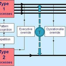 Dual Process Model For Decision Making From Croskerry23 T Is The Download Scientific Diagram