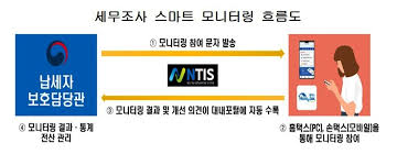 국세청(國稅廳, national tax service, 약칭: Bhnxejdhlm46am