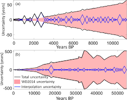 The fastest downloads at the smallest size. The Sp19 Chronology For The South Pole Ice Core Part 1 Volcanic Matching And Annual Layer Counting Cp