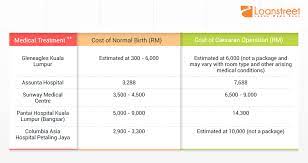 Can You Afford To Fall Sick In Malaysia