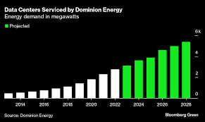 AI Increases Data Center Energy Use. Google-Pioneered Technique Could Help  - Bloomberg
