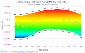 Data Tables And Charts Monthly And Yearly Climate Conditions