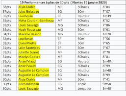 26/01 : Championnats interdépartementaux de Triathlon en salle, BE & MI  Nantes