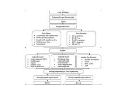 Diagram alir penelitian tahap i. Pembuatan Roadmap Dan Diagram Alir Ppt Download